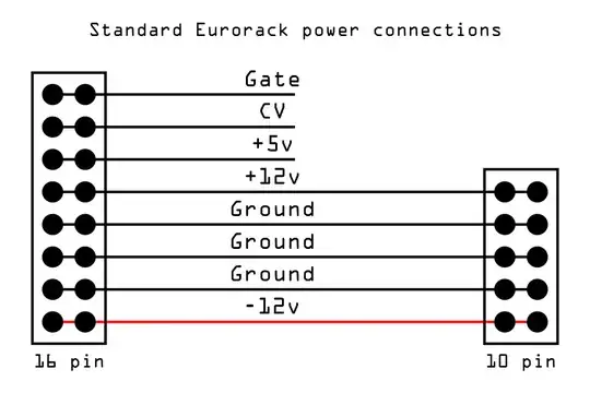 Standard Eurorack power connections - 16pin from stripe: -12v, Ground Ground, Ground, +12v, +5v, CV, Gate. 10pin from stripe: -12v, Ground Ground, Ground, +12v.