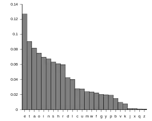 Relative frequencies ordered by frequency