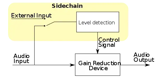 Side Chain Compression Block Diagram