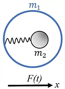 A core with mass m1 is connected internally through the spring with k2&nbsp;to a shell with mass m1. The system is subjected to the sinusoidal force.