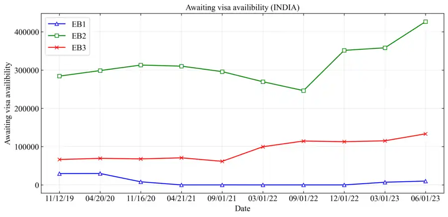 Approved employment based immigrant petitions awaiting visa availability (INDIA)