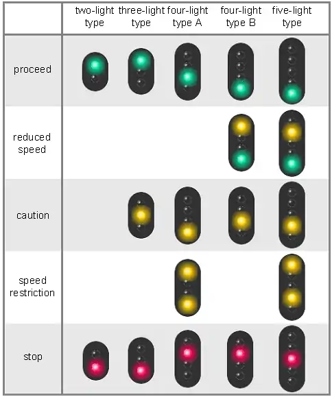 Home, starting and block signals