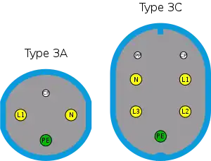 IEC 62196 electrical standard, types 3A and 3C connectors. The Type 3A connector is an approximately circular plug with four contacts. The Type 3C connector is an approximately oval plug with seven contacts.