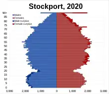 Stockport