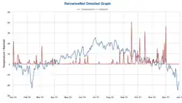 Temperature and Rainfall Graph of South Chilcotin Mountain in 2021