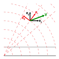 A vector v, is shown with two coordinate grids, ex and er. In space, there is no clear coordinate grid to use. This means that the coordinate system changes based on the location and orientation of the observer. Observer ex and er in this image are facing different directions.