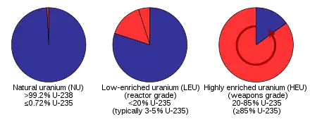 Image 70Proportions of the isotopes uranium-238 (blue) and uranium-235 (red) found in natural uranium and in enriched uranium for different applications. Light water reactors use 3–5% enriched uranium, while CANDU reactors work with natural uranium. (from Nuclear power)