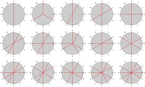 Les 15 modes à transposition limitée.