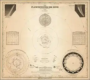 Image de dessins sur un support jauni représentant de nombreuses orbites.