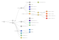 Clades Nextstrain, juillet 2022 (+ 22D).