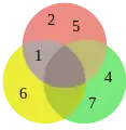 Diagramme de Venn