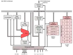 Architecture du microprocesseur Intel 4004.