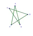 Un pentagone équilatéral&nbsp;(en) croisé, version irrégulière du pentagramme.