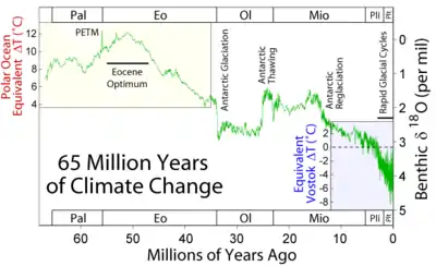 Changements climatiques au cours des 65 derniers millions d'années. Le Paleocene-Eocene Thermal Maximum est repéré par PETM.