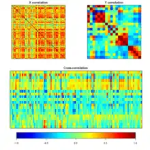 Illustration montrant trois matrices de corrélations.