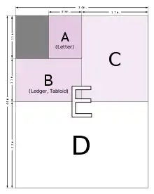 Format normalisé américain « A » et ses multiples de B à E