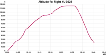 Graphique présentant une courbe rouge avec en abscisse des heures et en ordonnée l'altitude de l'avion.
