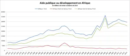 les courbes sont globalement en croissance entre 1970 et 2014