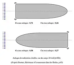 Aubages de redirection sur des corps 2D mal profilés, d'après Hoerner, les 
  
    
      
        
          C
          
            x
          
        
      
    
    {\displaystyle C_{x}}
  
 avec ou sans aubages sont indiqués.