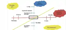 Schéma des axes vertical et horizontal de la politesse. L'axe vertical est nommé "relation hiérarchique". De bas en haut, on peut y lire les graduations suivantes : "un emballeur d'épicerie", "un enfant", "le locuteur", "un professeur d'université", "le premier ministre", "le Pape". L'axe horizontal est intitulé "relation de distance/de proximité". De gauche à droite, on peut y lire les graduations suivantes : "un inconnu", "le facteur", "le locuteur", "les amis", la famille". Une diagonale sépare en deux triangles le graphique. Dans la partie supérieure gauche, on peut lire "Plus poli", et dans la partie inférieure droite, on peut lire "moins poli".