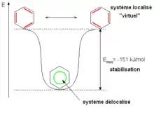 Diagramme énergétique figurant le système délocalisé, le système virtuel localisé, et un écart entre les deux de 151 kJ mol−1