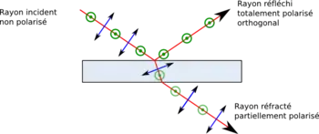Effet d'une lame à faces parallèles sur un faisceau lumineux à l'incidence de Brewster.