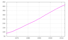 Graphique représentant la population totale du Brunei. De 85&nbsp;000&nbsp;habitants en 1961, elle atteint 360&nbsp;000&nbsp;habitants en 2003 de façon linéaire.