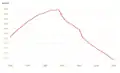 Évolution démographie de la population de 1961 à 2009.