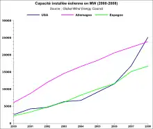 Les États-Unis sont devenus les leaders de l'énergie éolienne en 2008