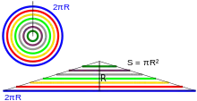 un disque dans lequel on inscrit une série de cercles concentriques. Un triangle formé de segments correspondant à ces cercles.
