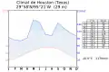 Climat de Houston