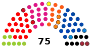 2e&nbsp;législature (1995-1999)
