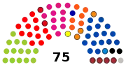 3e&nbsp;législature (1999-2004)