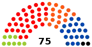 5e&nbsp;législature (1995-1999)