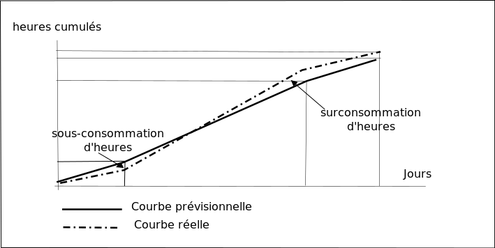 Courbe financière