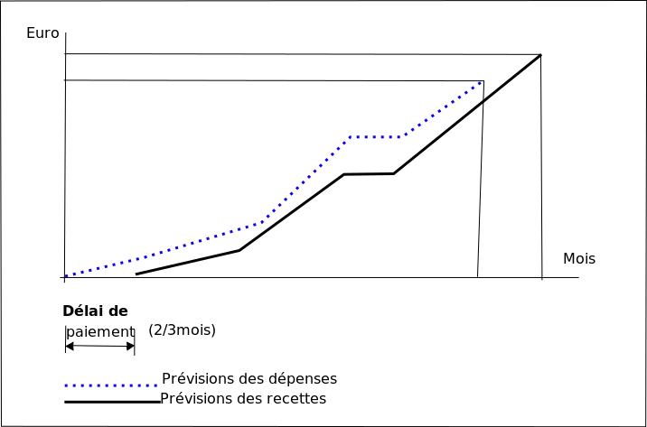 Courbe financière