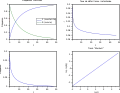 λ décroissant