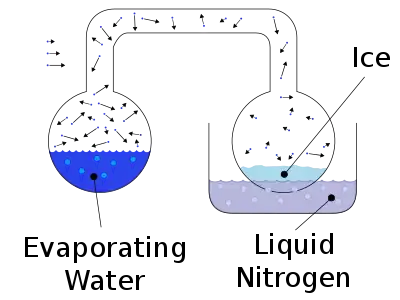 Cryophore&nbsp;(en) de Wollaston, précurseur du caloduc.