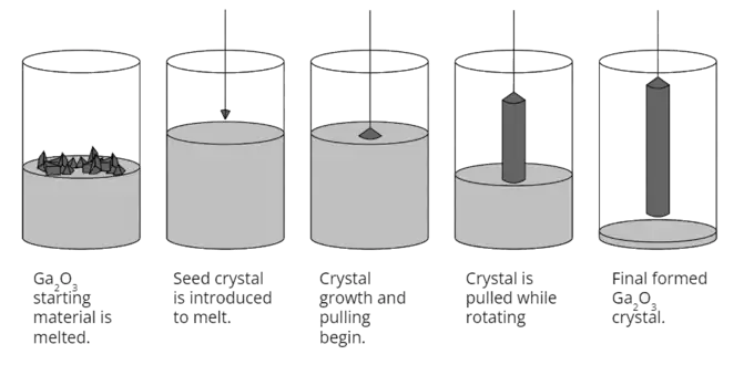 (en) Production d'un monocristal de Ga2O3 par procédé de Czochralski.