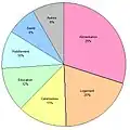 Dépenses de la population.