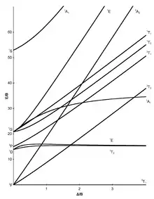 diagramme de Tanabe-Sugano d2