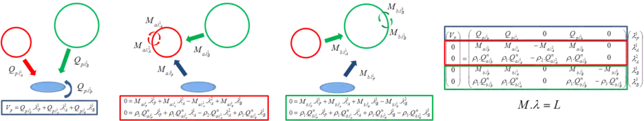 Représentation des différents blocs de la matrice de couplage pour un transducteur acoustique et 2 bulles