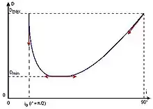Graphique montrant une fonction continue décroissante rapidement puis croissante plus lentement avec un minimum indiqué par la tangente.