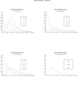 Image illustrative de l’article Loi de Dagum