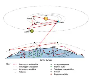 Un concept d'organisation du protocole DTN fonctionnant par régions du système solaire. Ces réseaux régionaux communiqueraient par ondes radio, Ultra wideband, liaisons optiques ou encore à l'aide d'ondes sonores[Quoi&nbsp;?].