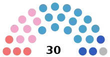 Groupes politiques sortants.