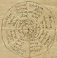 Diagramme de divination sino-tibétaine, v. 1000