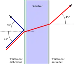 Séparation de couleurs par un miroir dichroïque
