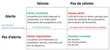 Tableau à 4 entrées croisées montrant les différents cas de figure : Alerte/Pas d’alerte, Séisme/Pas de séisme