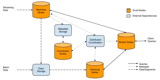 Architecture of the Druid cluster